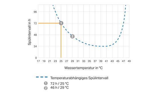 Temperaturabhängige Spülintervallkurve