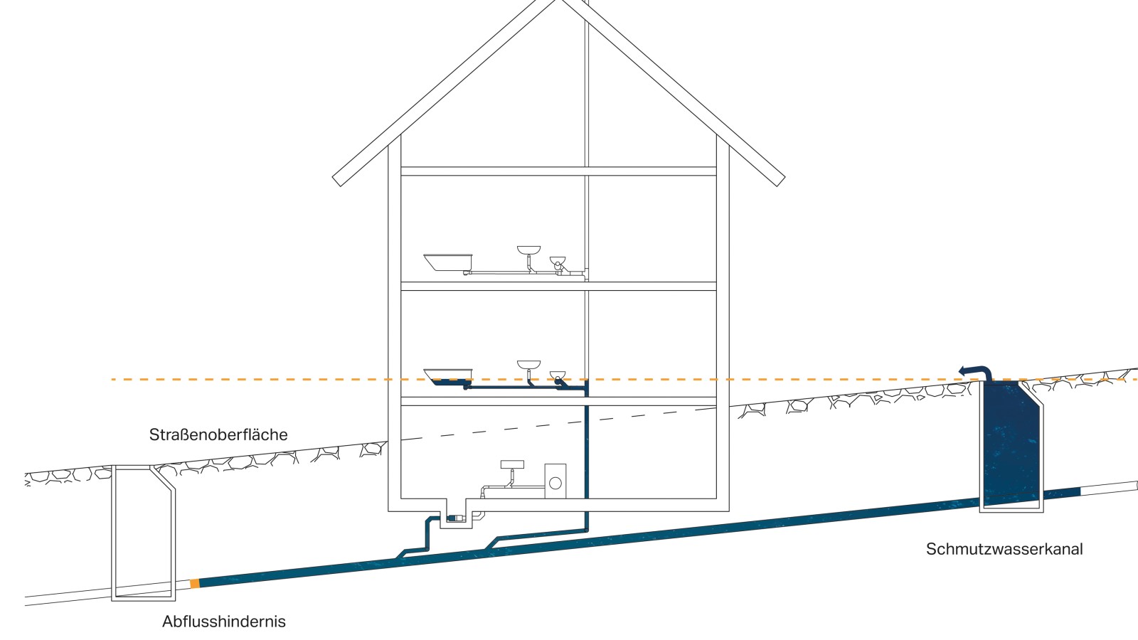 Abbildung: Möglicher Rückstau in der Entwässerungsanlage bei einem Abflusshindernis vor dem tieferliegenden Schacht. Abbildung: Möglicher Rückstau in der Entwässerungsanlage bei einem Abflusshindernis vor dem tieferliegenden Schacht.