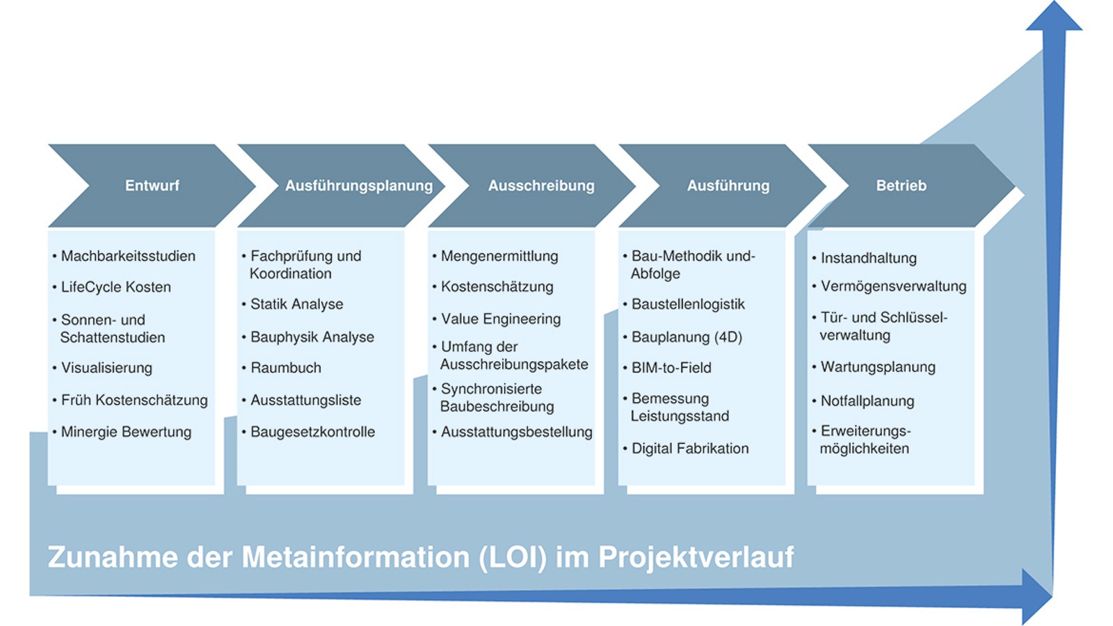 Zunahme der Metainformation im Projektverlauf; Grafik: © Geberit International AG Zunahme der Metainformation im Projektverlauf; Grafik: © Geberit International AG