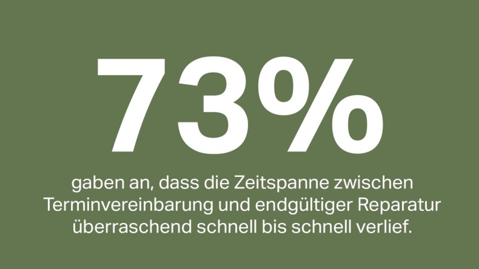 73% der Kunden gaben an, dass die Zeitspanne zwischen Terminvereinbarung und endgültiger Reparatur überraschend schnell bis schnell verlief. 73% der Kunden gaben an, dass die Zeitspanne zwischen Terminvereinbarung und endgültiger Reparatur überraschend schnell bis schnell verlief.