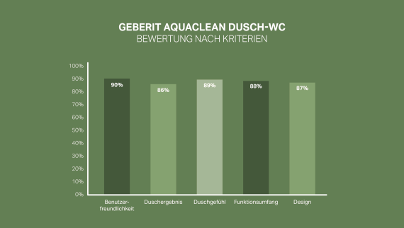 92 % der Kunden sind mit Geberit AquaClean zufrieden oder sehr zufrieden.