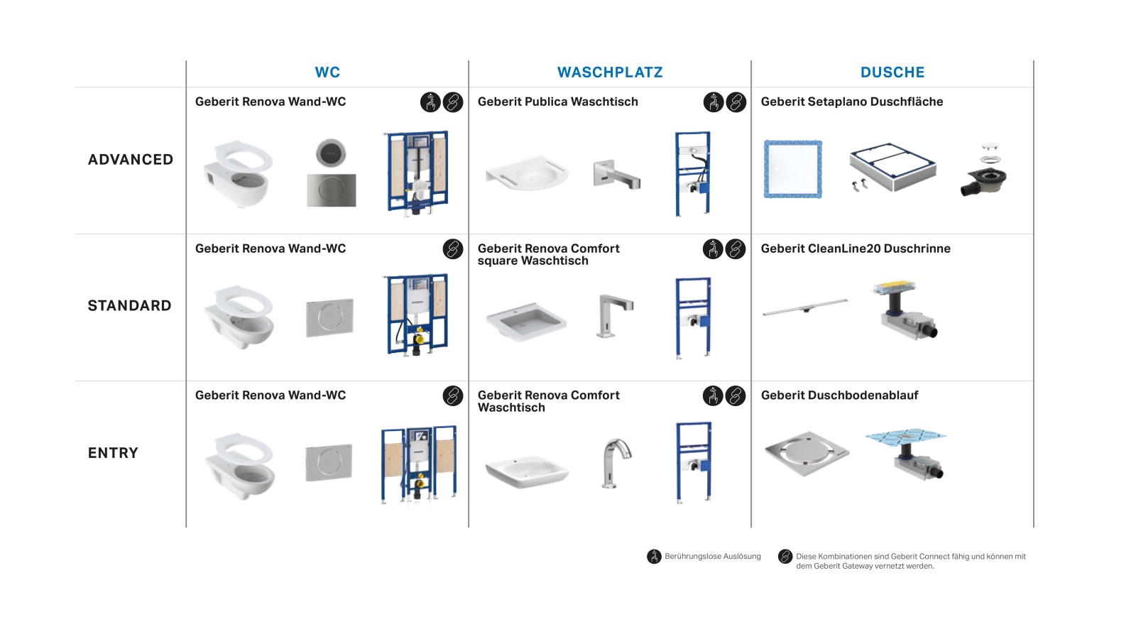 Verschiedene Geberit Produktkombinationen für barrierefreie Sanitärräume