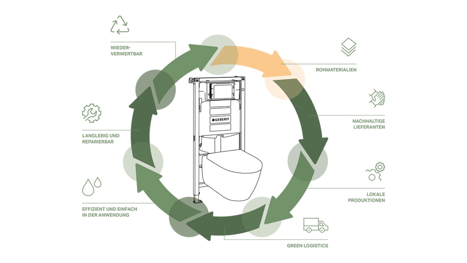 Geberit Nachhaltigkeit: Im Sinne der Kreislaufwirtschaft Geberit Nachhaltigkeit: Im Sinne der Kreislaufwirtschaft